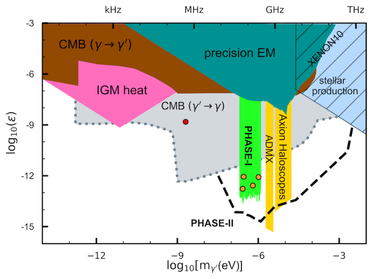 Projected reach of the Dark E-Field Radio experiment at UC Davis. The weak kinetic mixing factor is plotted vs dark photon mass.  Regions excluded by astrophysics are shown. Planned ADMX axion and hodoscope searches are shown in yellow. The orange points show calibrated exclusion regions at 4 spot frequencies at 5 sigma measured using the current pilot experiment. The red dot shows the point exclusion limit measured by Phipps et al. (2019). Phase-1 shows extrapolated limits using current setup after 1-year of real-time data acquisition. Phase-2 are cryogenic experiments covering the entire range 10 MHz -- 20 GHz, ultimately to THz.